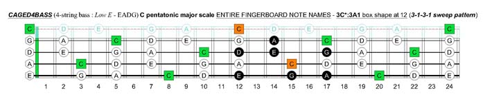 CAGED4BASS C pentatonic major scale - 3C*:3A1 box shape (3131 sweep pattern)